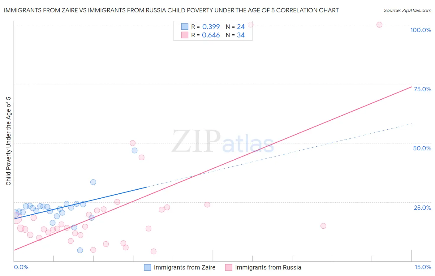 Immigrants from Zaire vs Immigrants from Russia Child Poverty Under the Age of 5