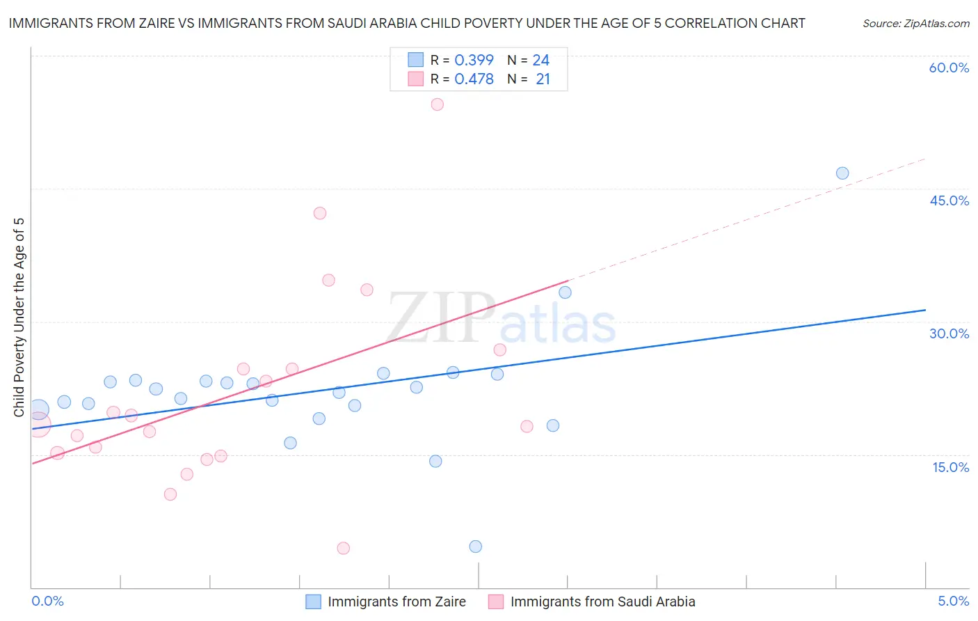 Immigrants from Zaire vs Immigrants from Saudi Arabia Child Poverty Under the Age of 5