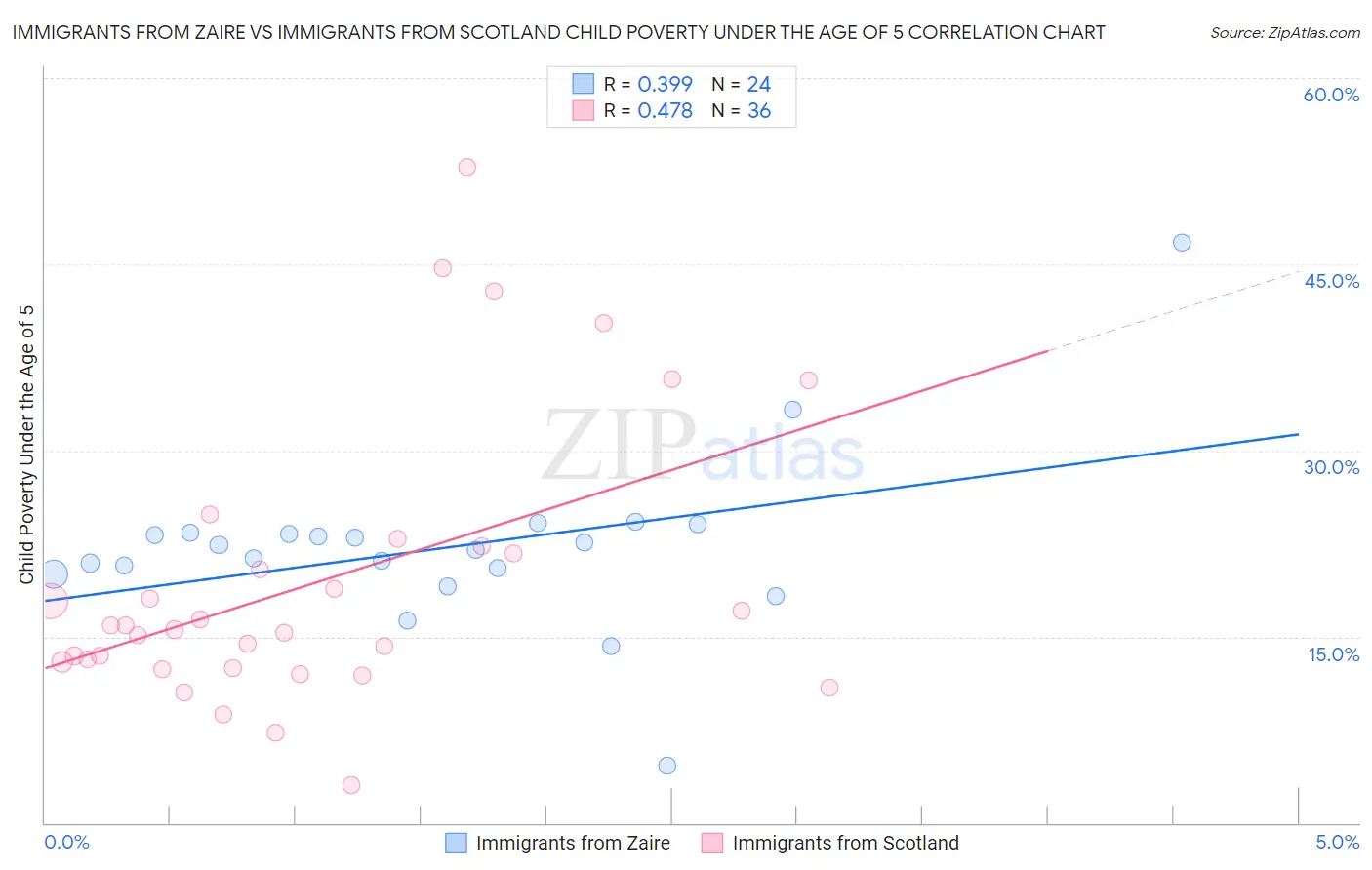 Immigrants from Zaire vs Immigrants from Scotland Child Poverty Under the Age of 5