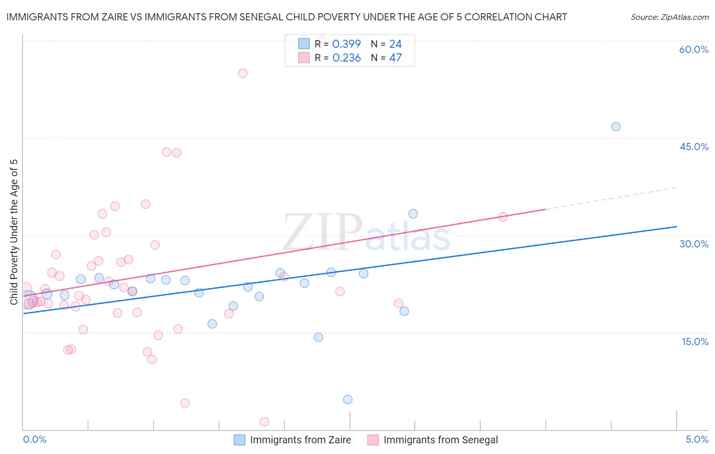 Immigrants from Zaire vs Immigrants from Senegal Child Poverty Under the Age of 5