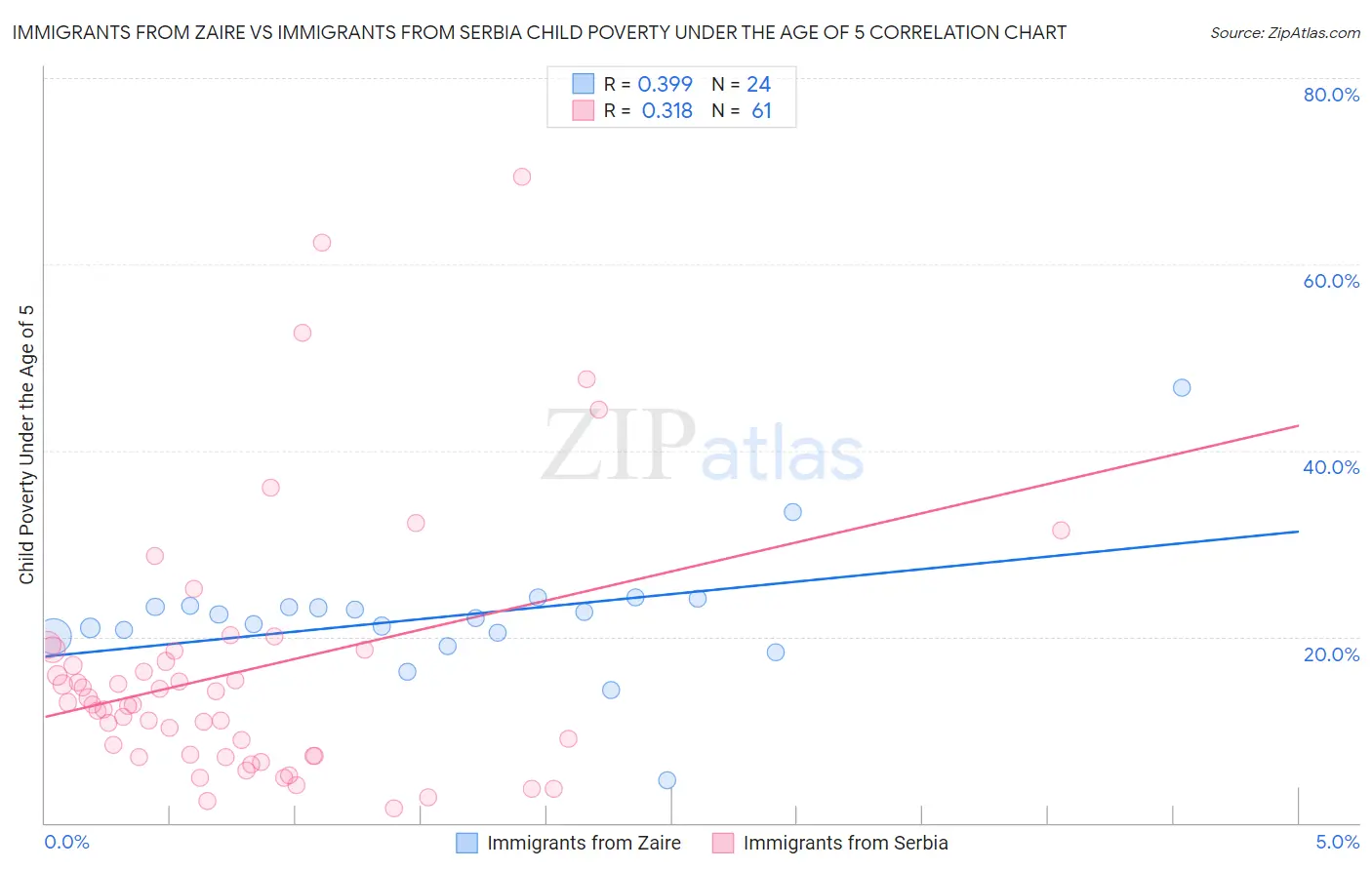 Immigrants from Zaire vs Immigrants from Serbia Child Poverty Under the Age of 5