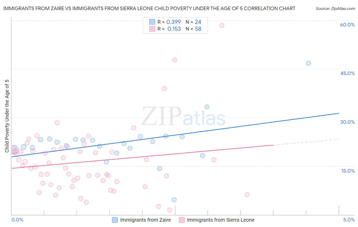 Immigrants from Zaire vs Immigrants from Sierra Leone Child Poverty Under the Age of 5