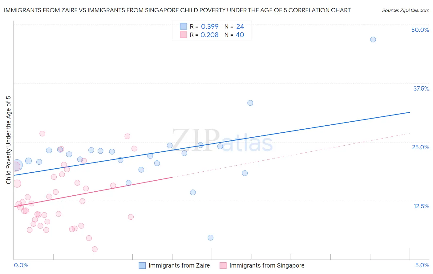 Immigrants from Zaire vs Immigrants from Singapore Child Poverty Under the Age of 5