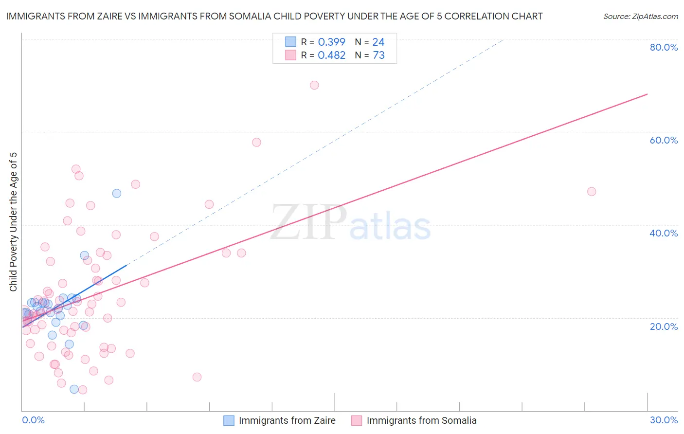 Immigrants from Zaire vs Immigrants from Somalia Child Poverty Under the Age of 5
