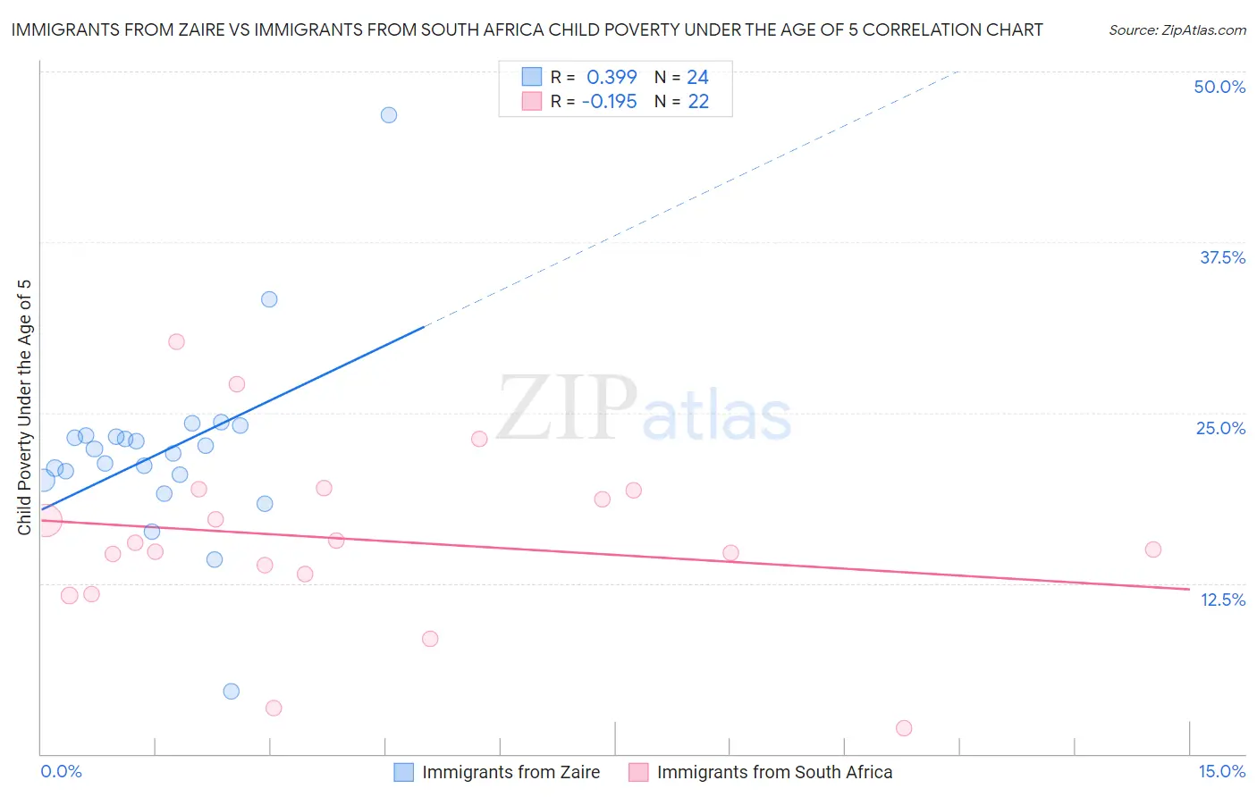 Immigrants from Zaire vs Immigrants from South Africa Child Poverty Under the Age of 5
