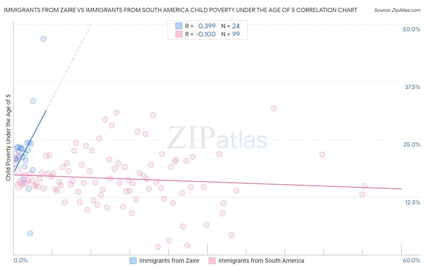 Immigrants from Zaire vs Immigrants from South America Child Poverty Under the Age of 5