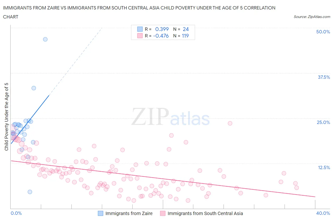 Immigrants from Zaire vs Immigrants from South Central Asia Child Poverty Under the Age of 5