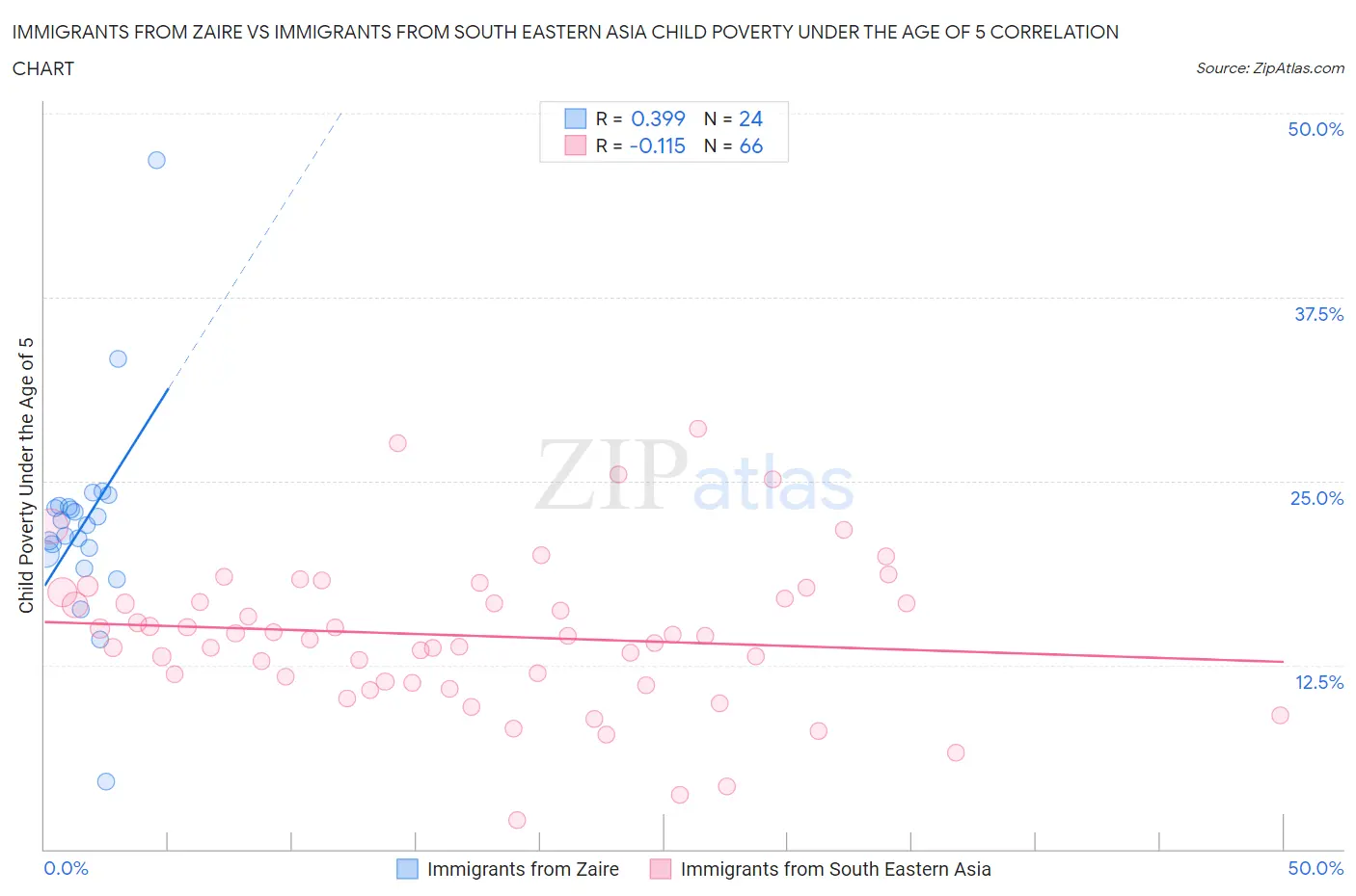 Immigrants from Zaire vs Immigrants from South Eastern Asia Child Poverty Under the Age of 5