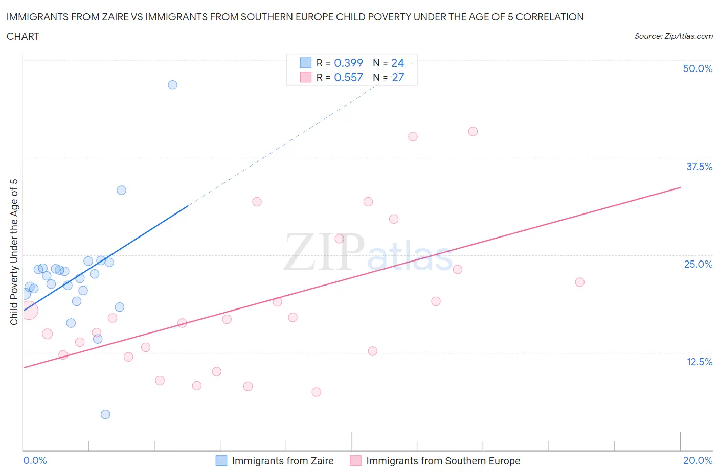 Immigrants from Zaire vs Immigrants from Southern Europe Child Poverty Under the Age of 5