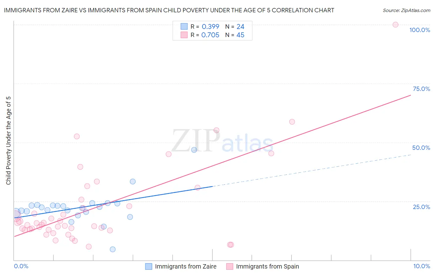 Immigrants from Zaire vs Immigrants from Spain Child Poverty Under the Age of 5