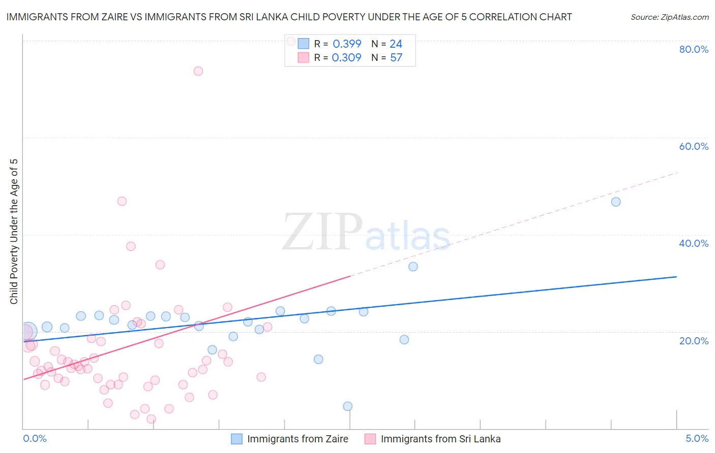 Immigrants from Zaire vs Immigrants from Sri Lanka Child Poverty Under the Age of 5