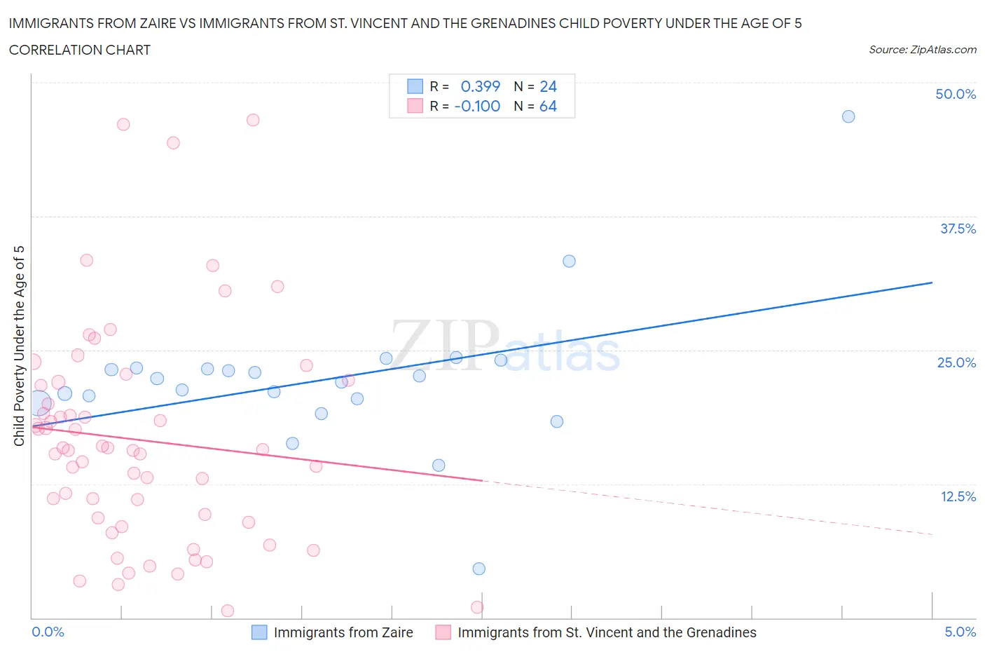 Immigrants from Zaire vs Immigrants from St. Vincent and the Grenadines Child Poverty Under the Age of 5