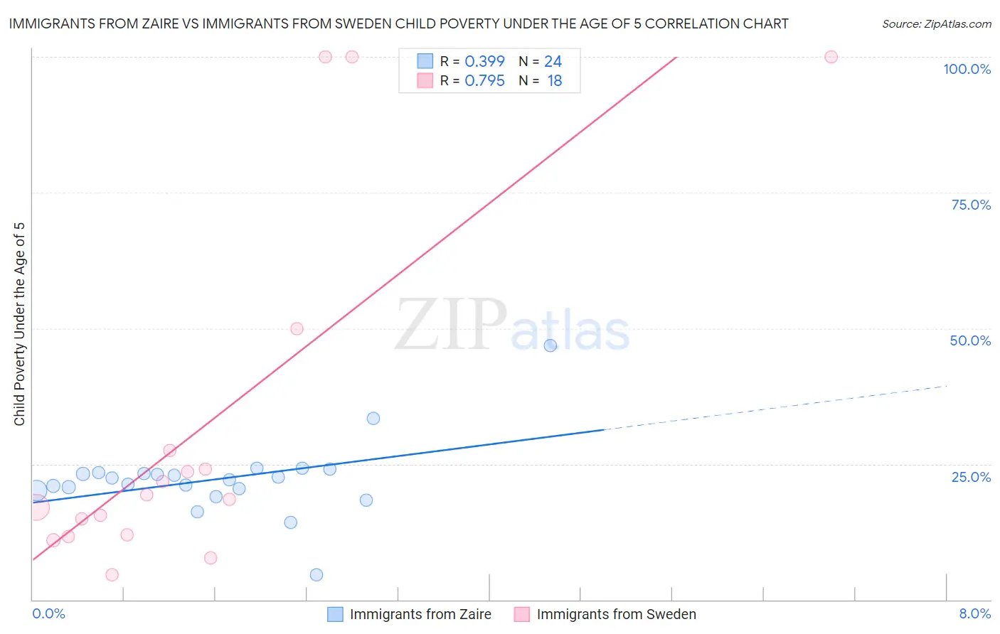 Immigrants from Zaire vs Immigrants from Sweden Child Poverty Under the Age of 5
