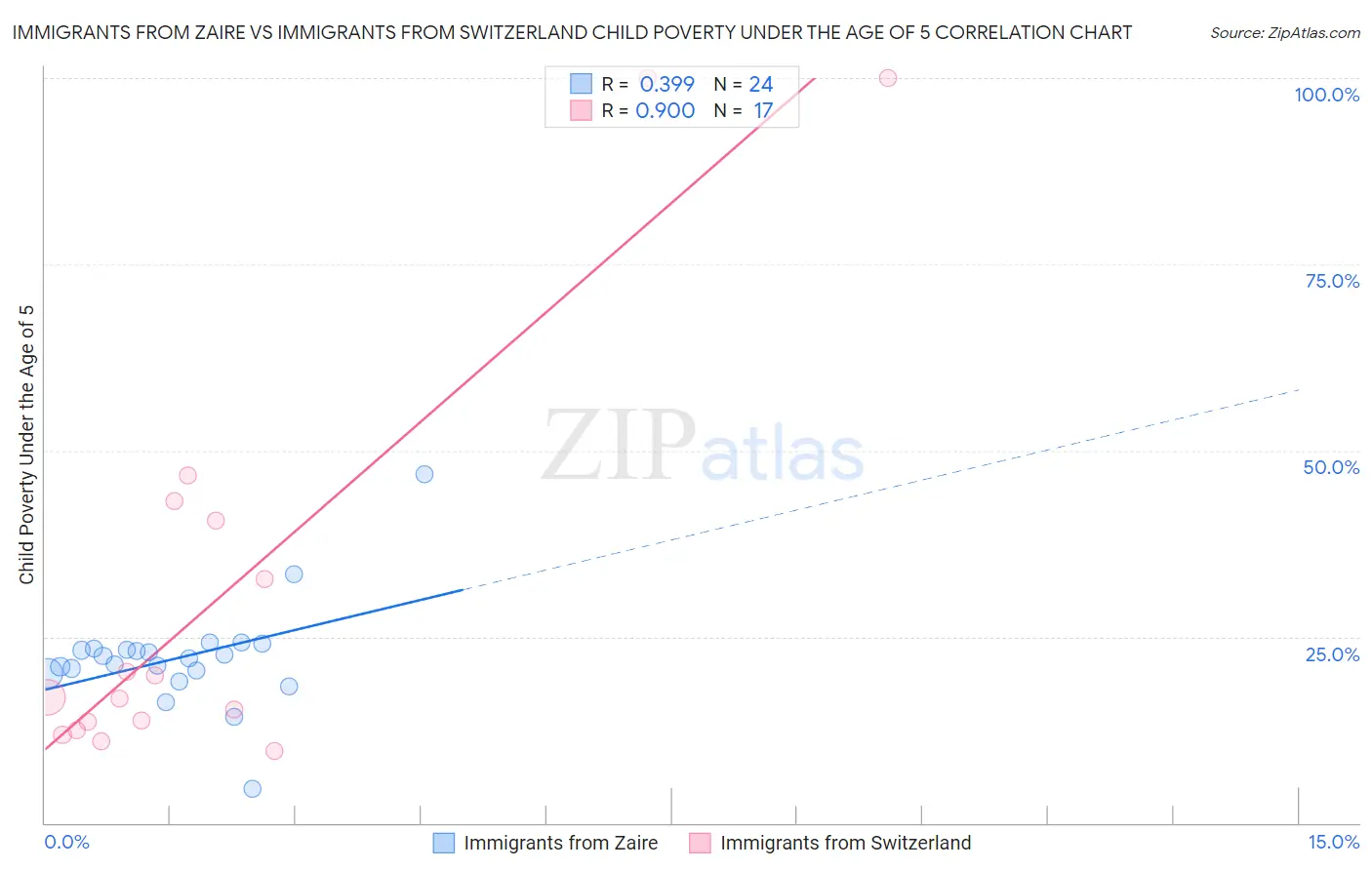 Immigrants from Zaire vs Immigrants from Switzerland Child Poverty Under the Age of 5