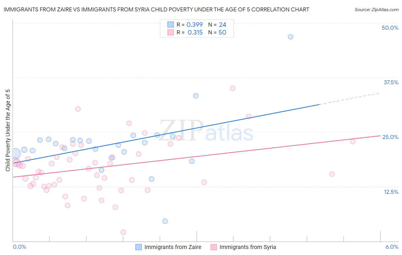 Immigrants from Zaire vs Immigrants from Syria Child Poverty Under the Age of 5