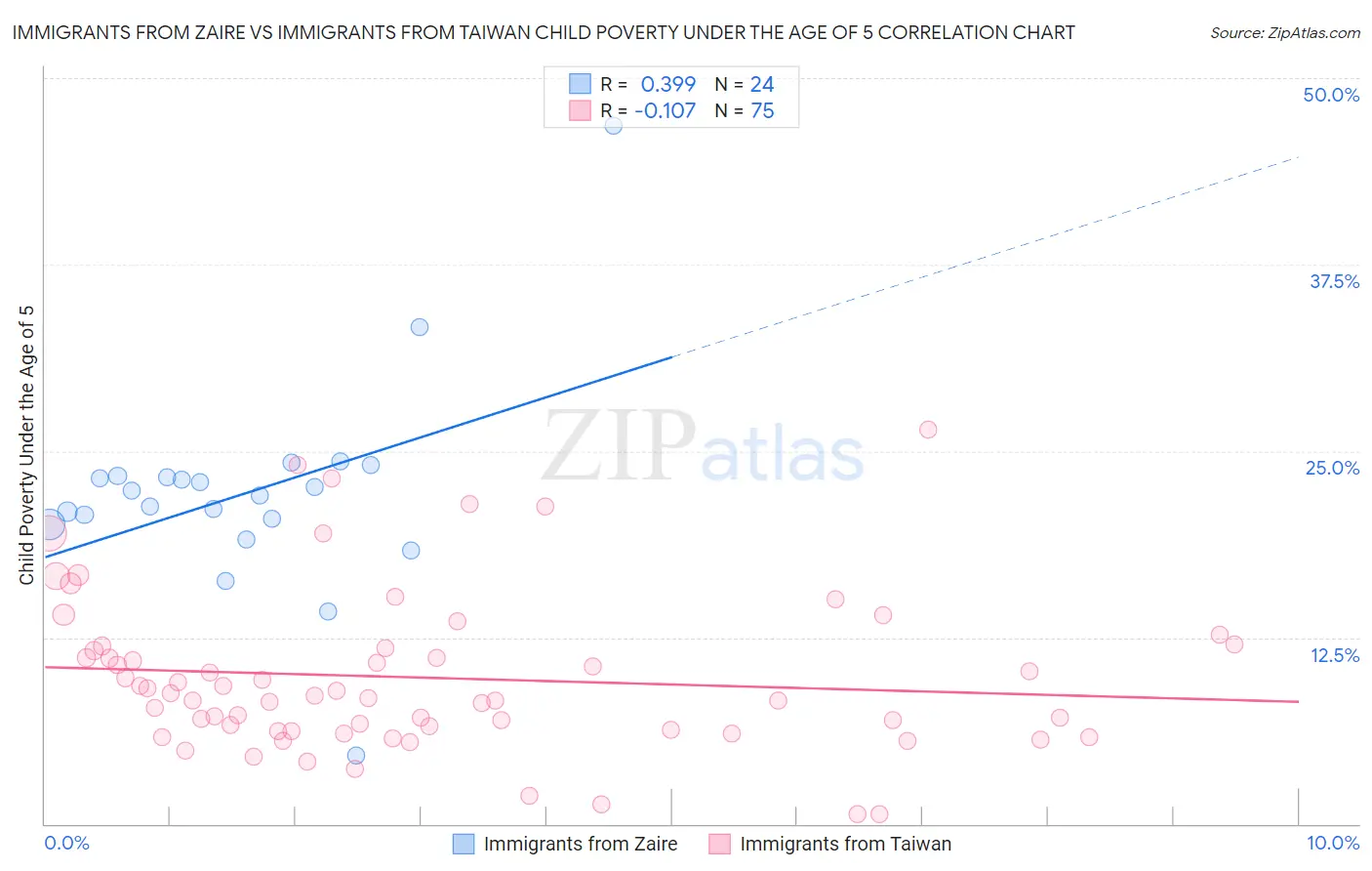 Immigrants from Zaire vs Immigrants from Taiwan Child Poverty Under the Age of 5