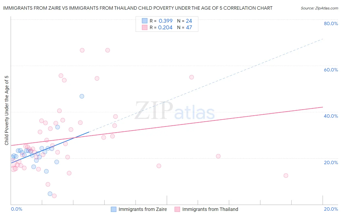 Immigrants from Zaire vs Immigrants from Thailand Child Poverty Under the Age of 5