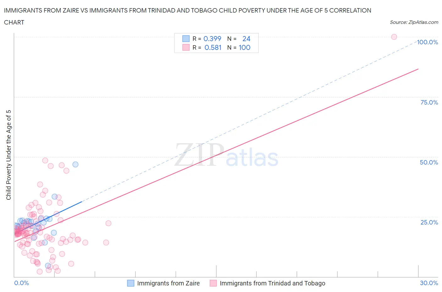 Immigrants from Zaire vs Immigrants from Trinidad and Tobago Child Poverty Under the Age of 5