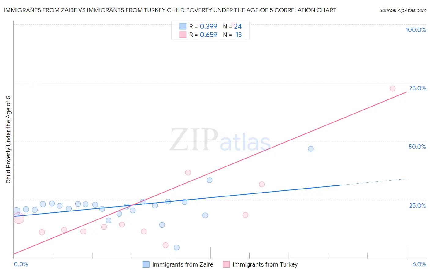 Immigrants from Zaire vs Immigrants from Turkey Child Poverty Under the Age of 5