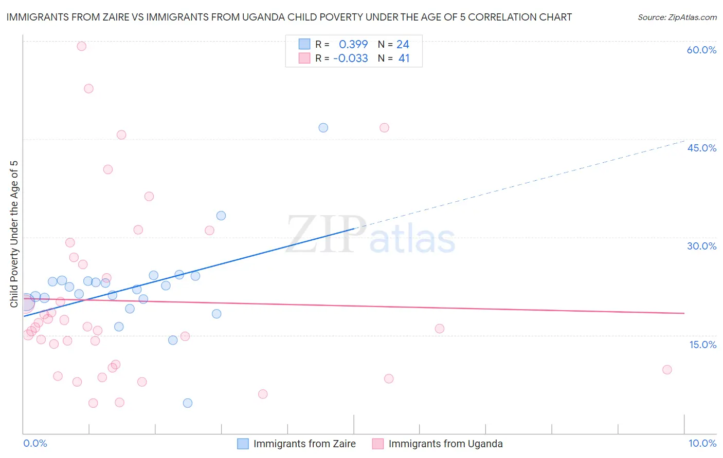 Immigrants from Zaire vs Immigrants from Uganda Child Poverty Under the Age of 5