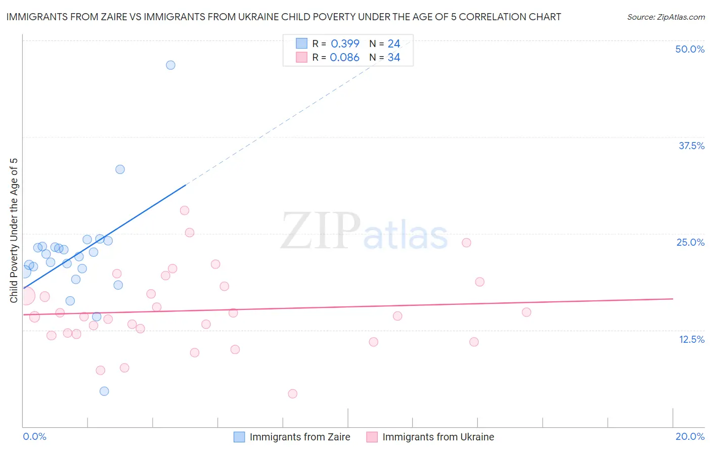 Immigrants from Zaire vs Immigrants from Ukraine Child Poverty Under the Age of 5