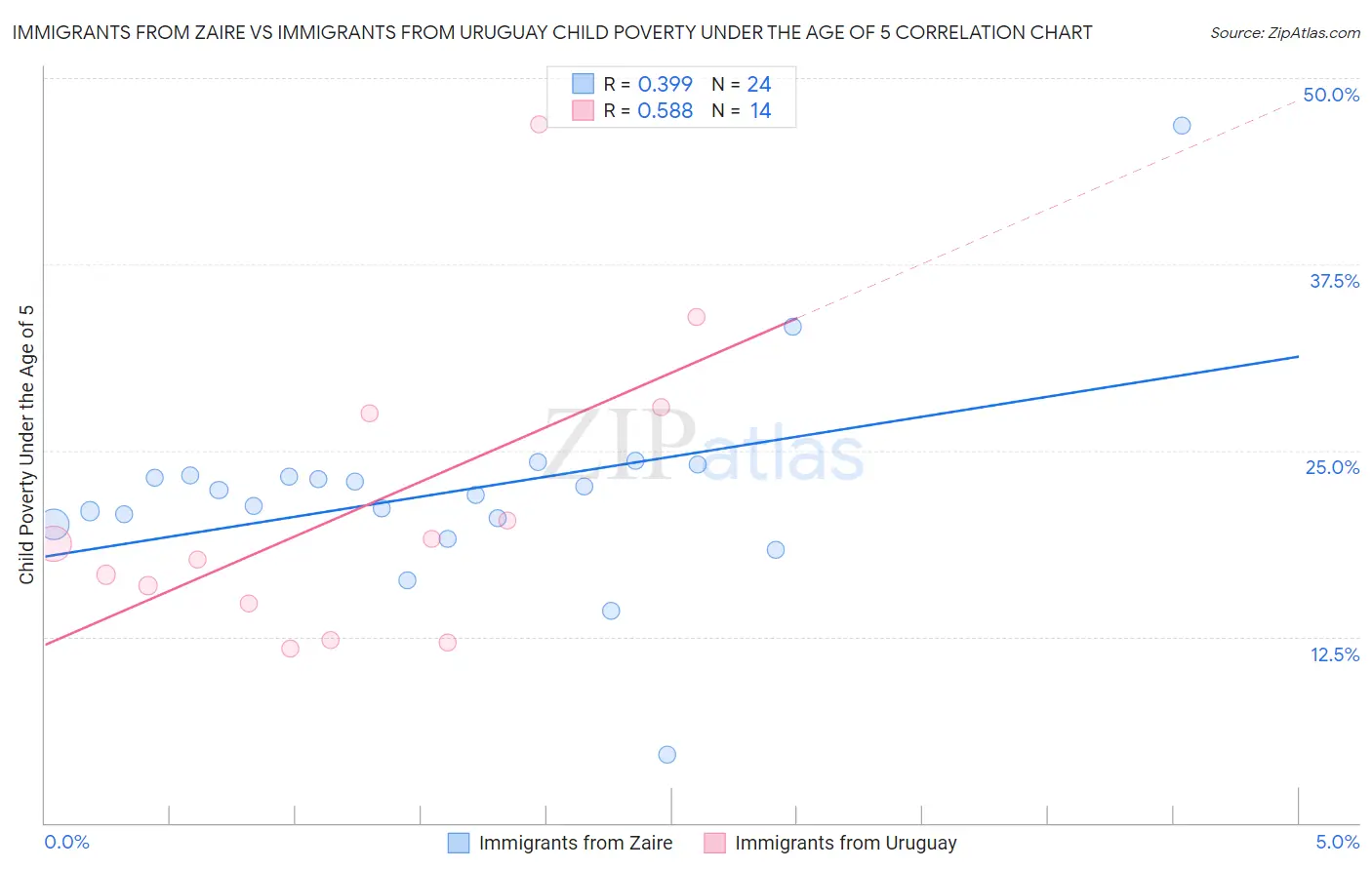 Immigrants from Zaire vs Immigrants from Uruguay Child Poverty Under the Age of 5