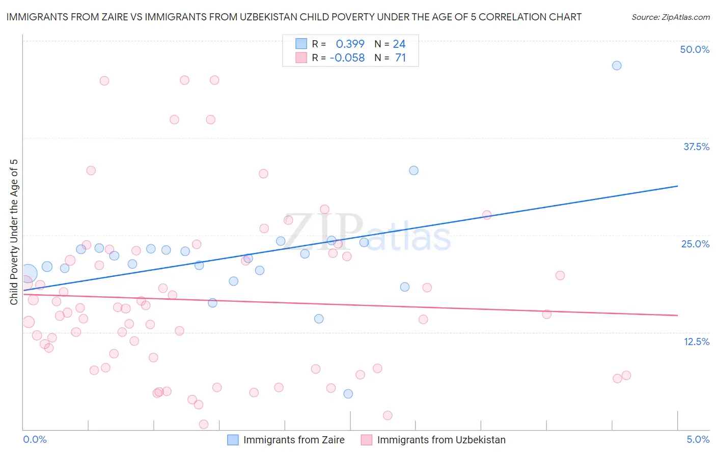 Immigrants from Zaire vs Immigrants from Uzbekistan Child Poverty Under the Age of 5