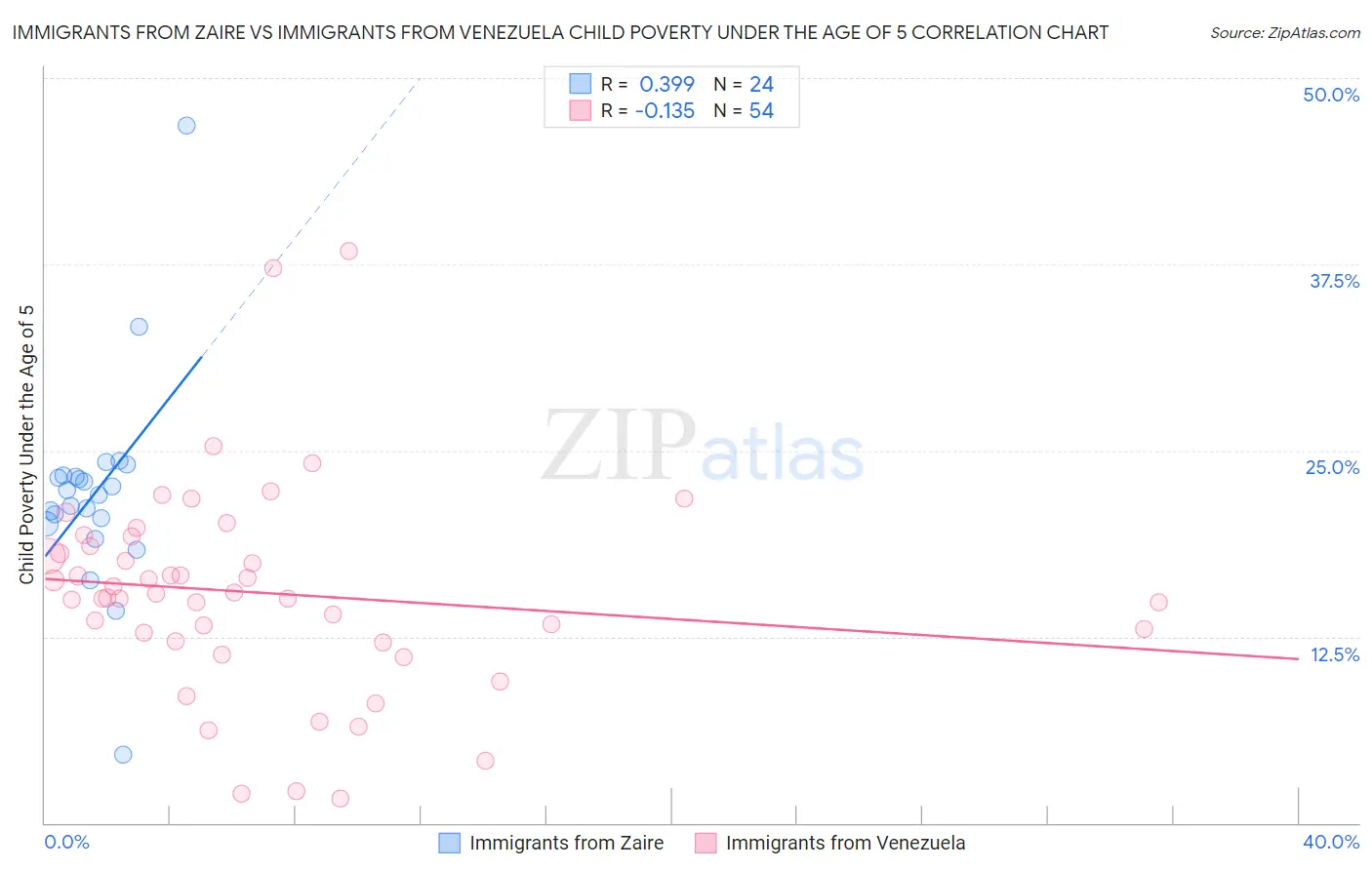 Immigrants from Zaire vs Immigrants from Venezuela Child Poverty Under the Age of 5