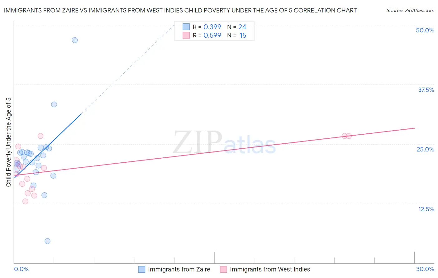Immigrants from Zaire vs Immigrants from West Indies Child Poverty Under the Age of 5