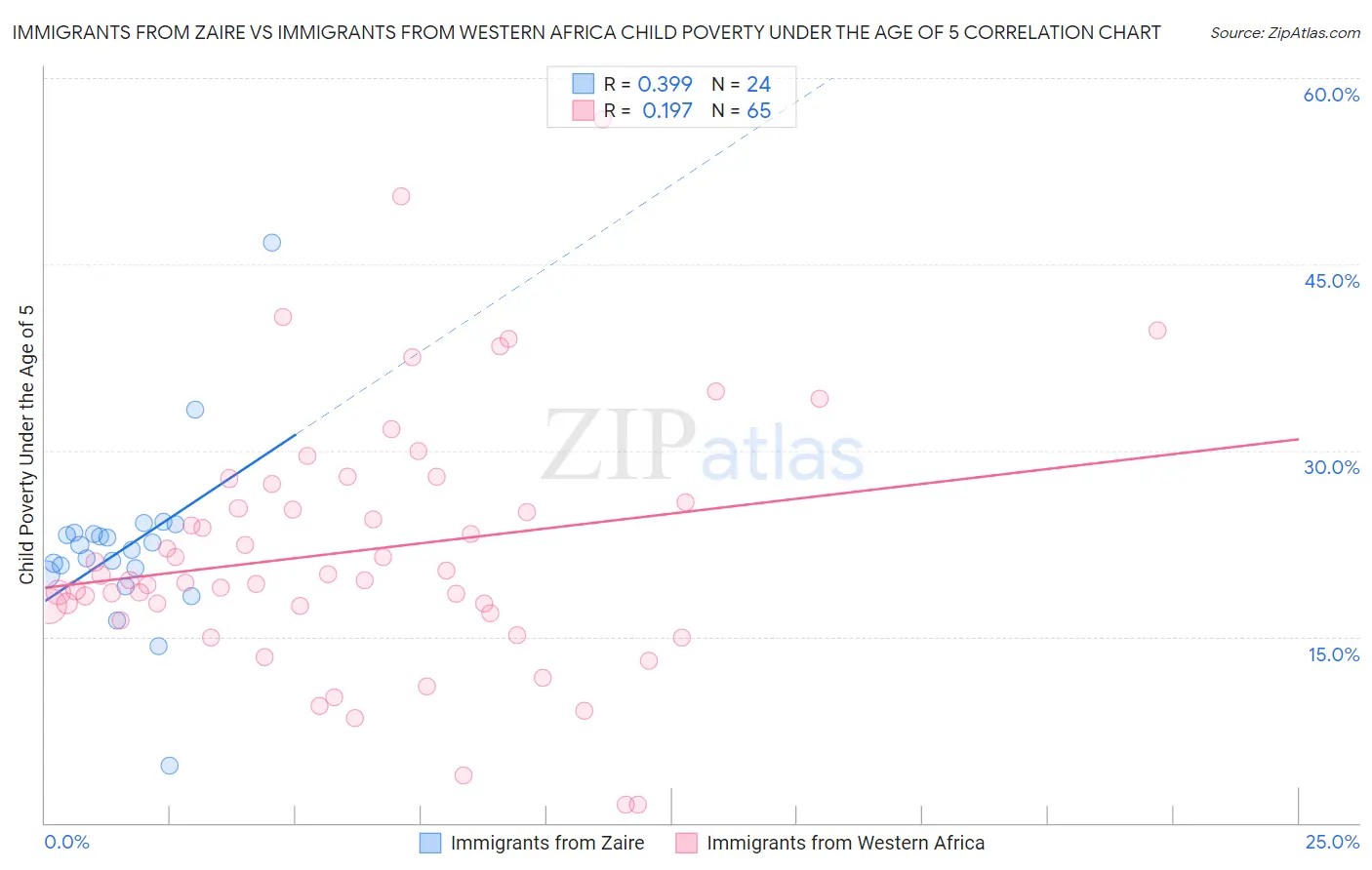 Immigrants from Zaire vs Immigrants from Western Africa Child Poverty Under the Age of 5
