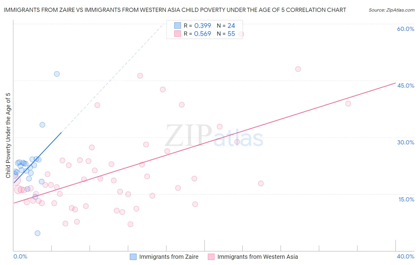 Immigrants from Zaire vs Immigrants from Western Asia Child Poverty Under the Age of 5