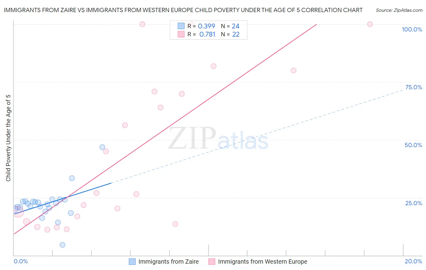Immigrants from Zaire vs Immigrants from Western Europe Child Poverty Under the Age of 5