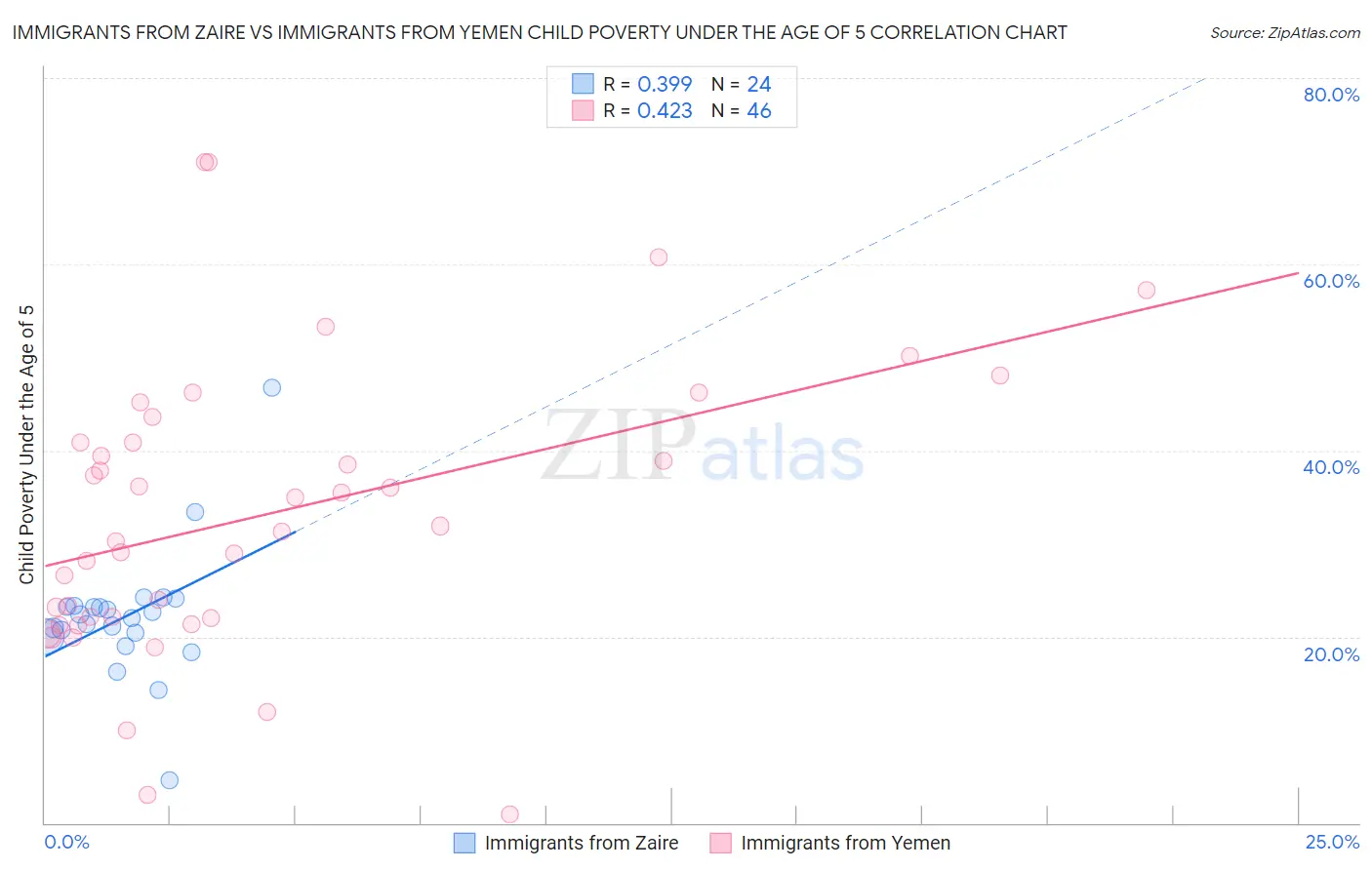 Immigrants from Zaire vs Immigrants from Yemen Child Poverty Under the Age of 5