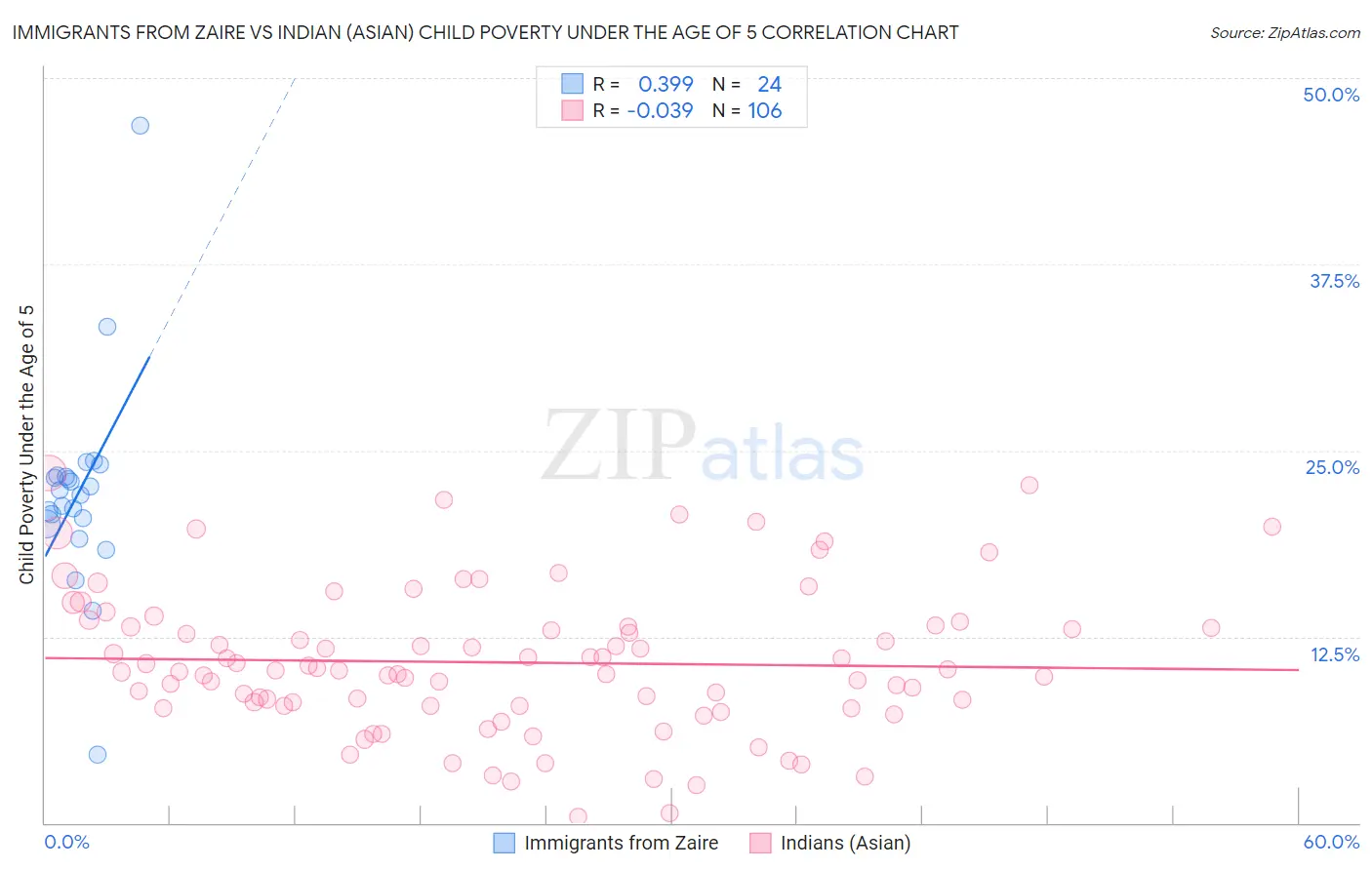 Immigrants from Zaire vs Indian (Asian) Child Poverty Under the Age of 5