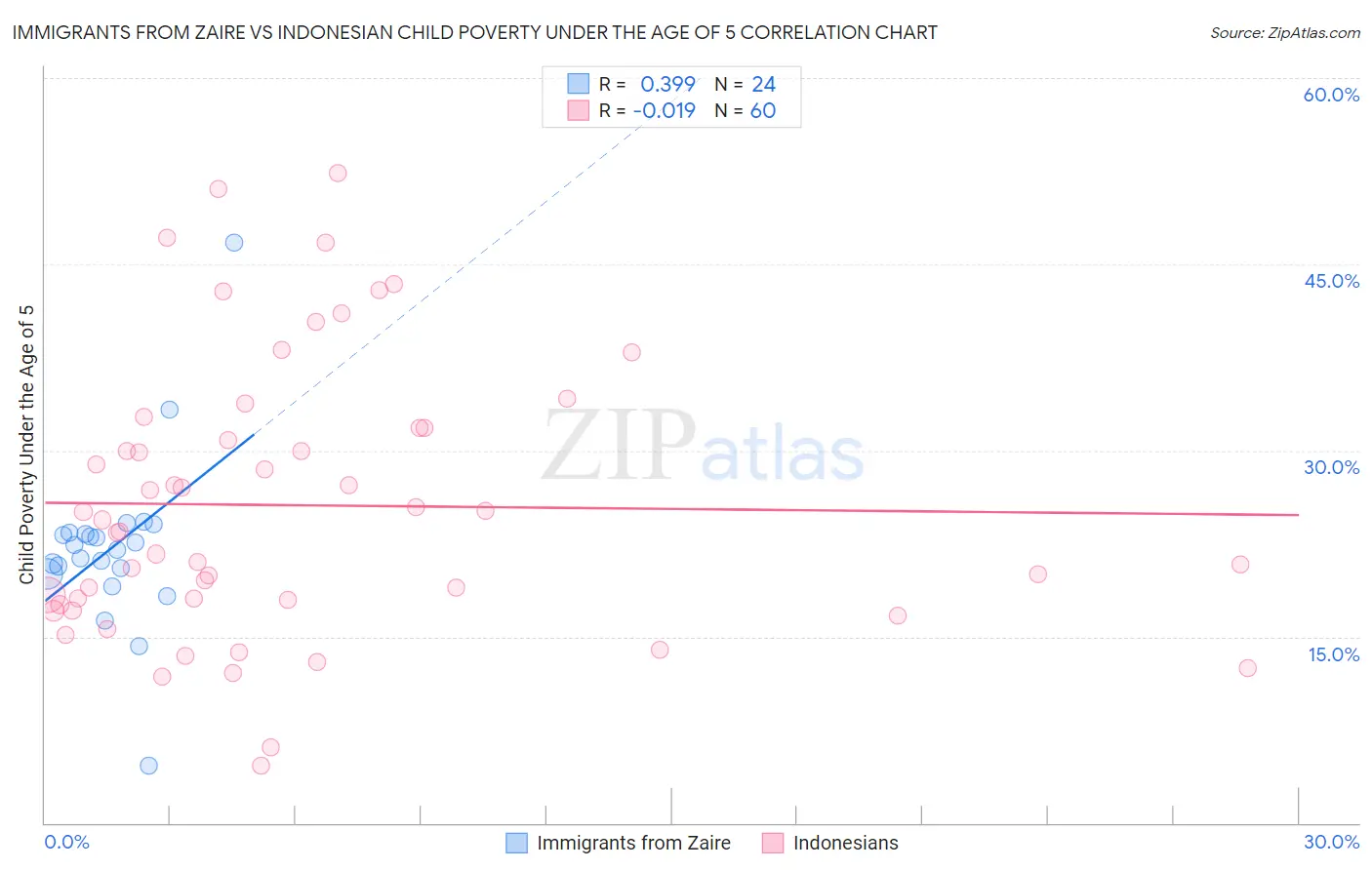 Immigrants from Zaire vs Indonesian Child Poverty Under the Age of 5