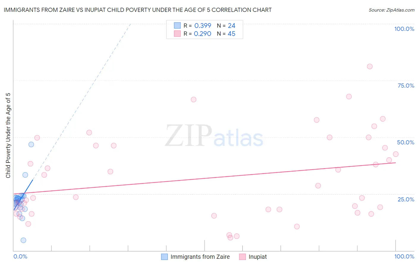 Immigrants from Zaire vs Inupiat Child Poverty Under the Age of 5