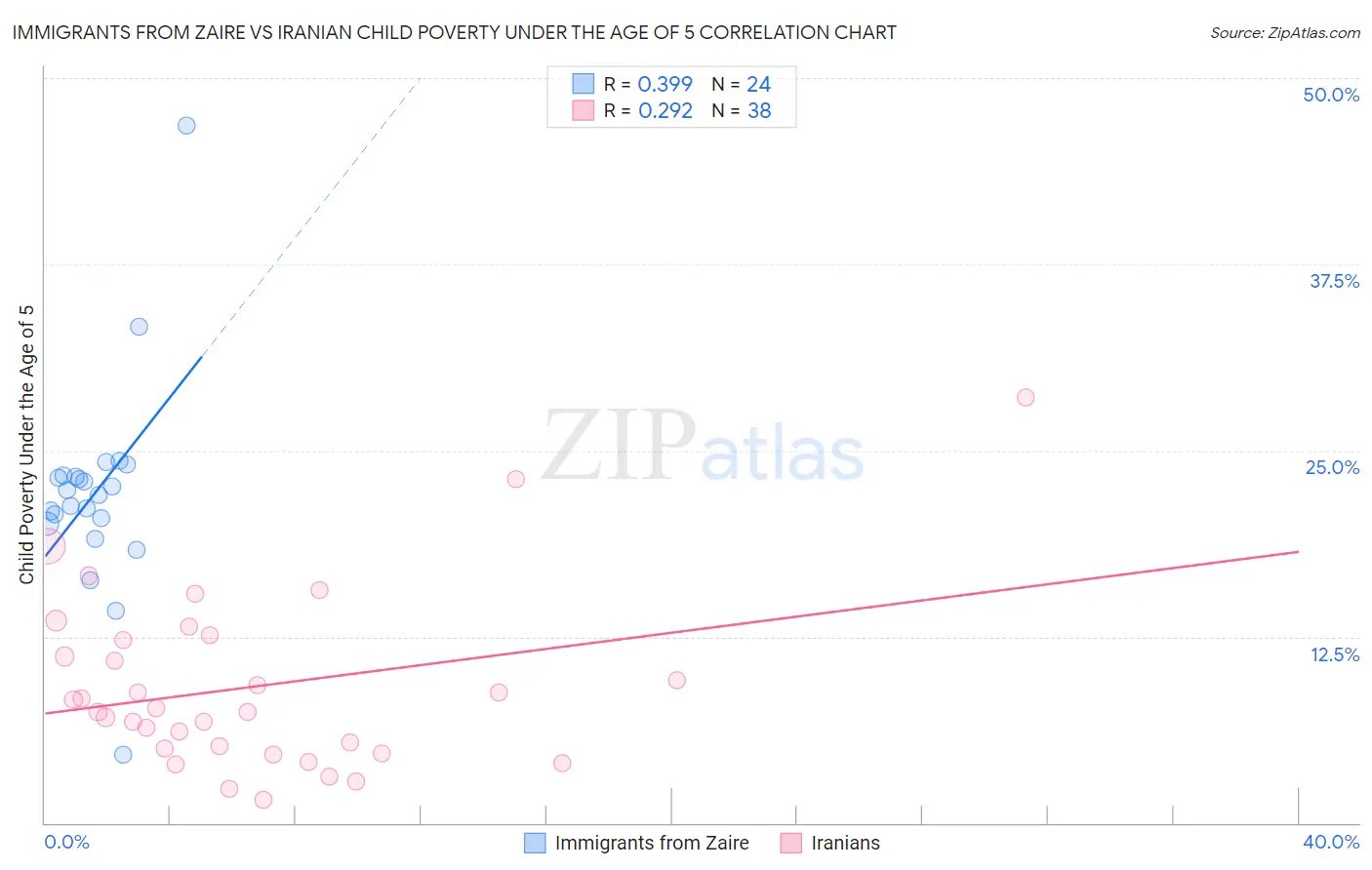 Immigrants from Zaire vs Iranian Child Poverty Under the Age of 5