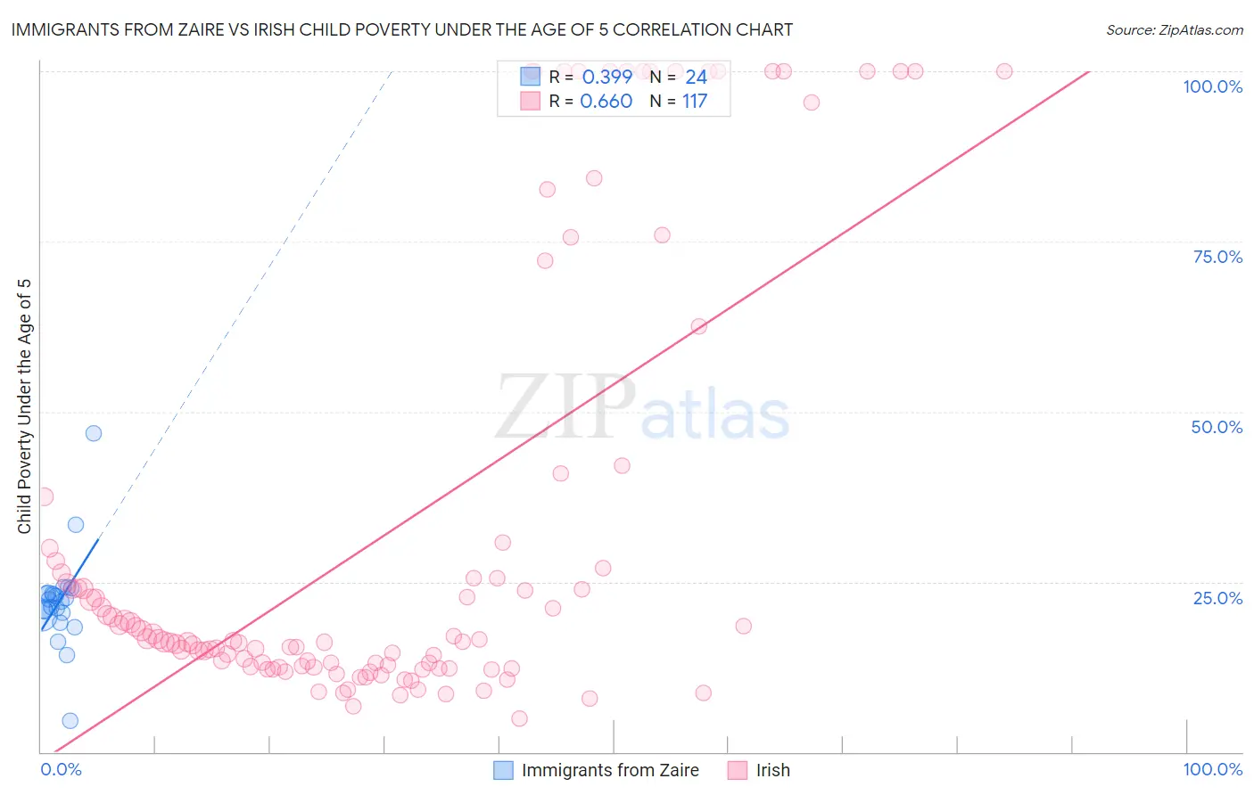 Immigrants from Zaire vs Irish Child Poverty Under the Age of 5