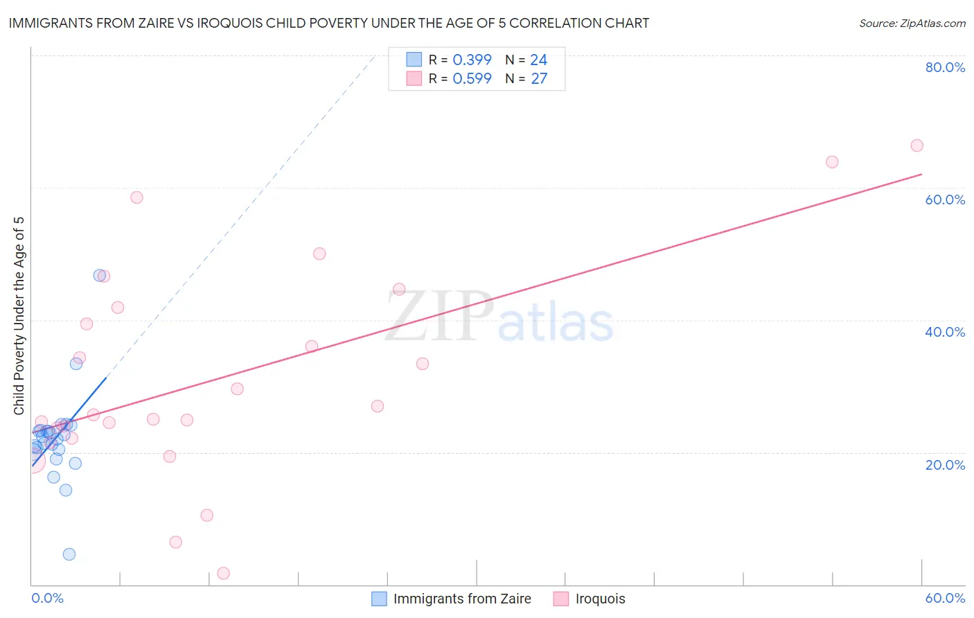 Immigrants from Zaire vs Iroquois Child Poverty Under the Age of 5