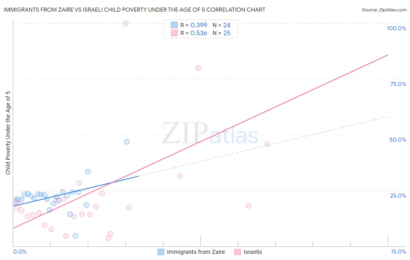 Immigrants from Zaire vs Israeli Child Poverty Under the Age of 5