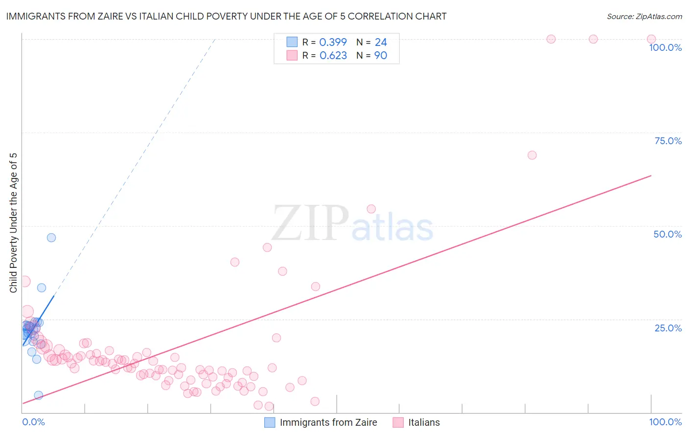Immigrants from Zaire vs Italian Child Poverty Under the Age of 5