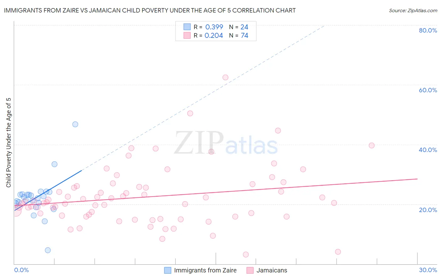 Immigrants from Zaire vs Jamaican Child Poverty Under the Age of 5