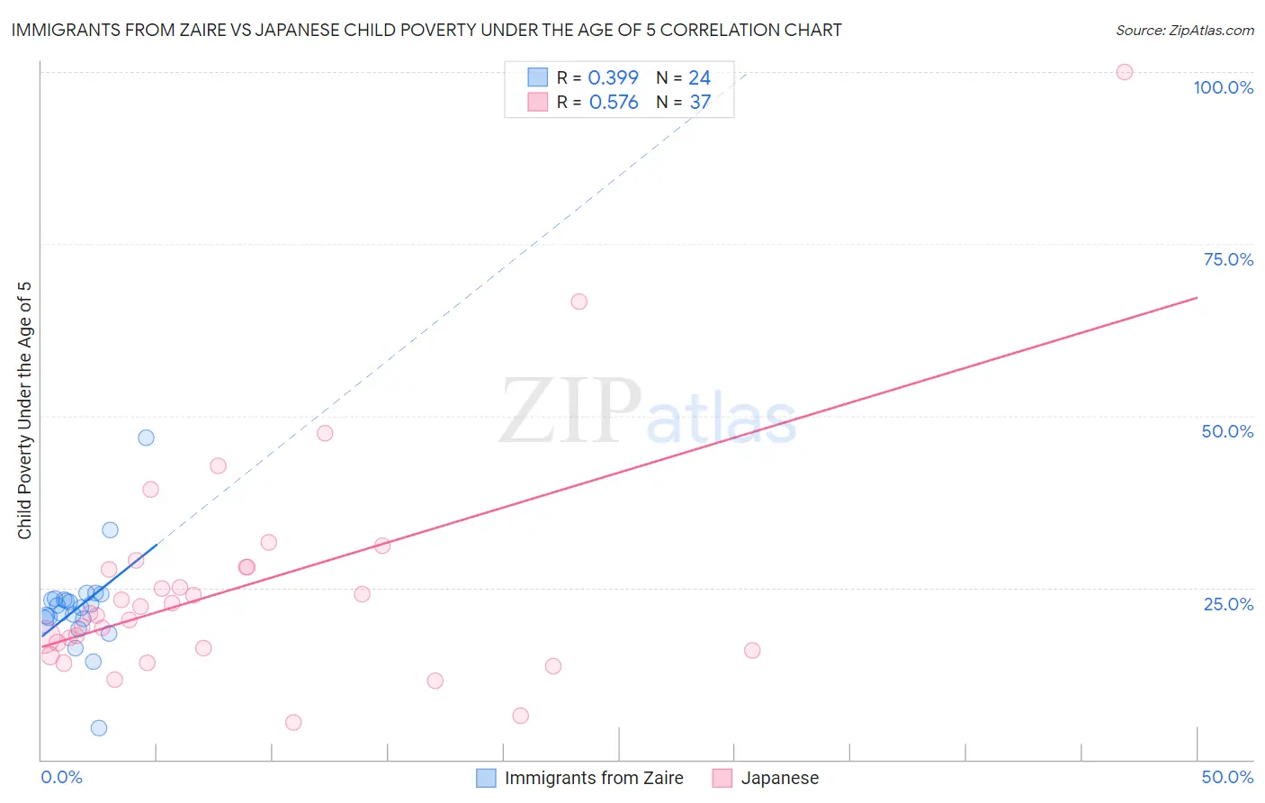Immigrants from Zaire vs Japanese Child Poverty Under the Age of 5