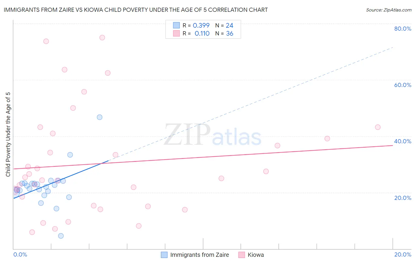 Immigrants from Zaire vs Kiowa Child Poverty Under the Age of 5