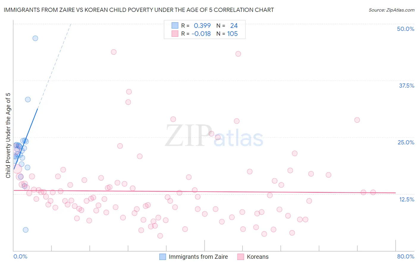 Immigrants from Zaire vs Korean Child Poverty Under the Age of 5