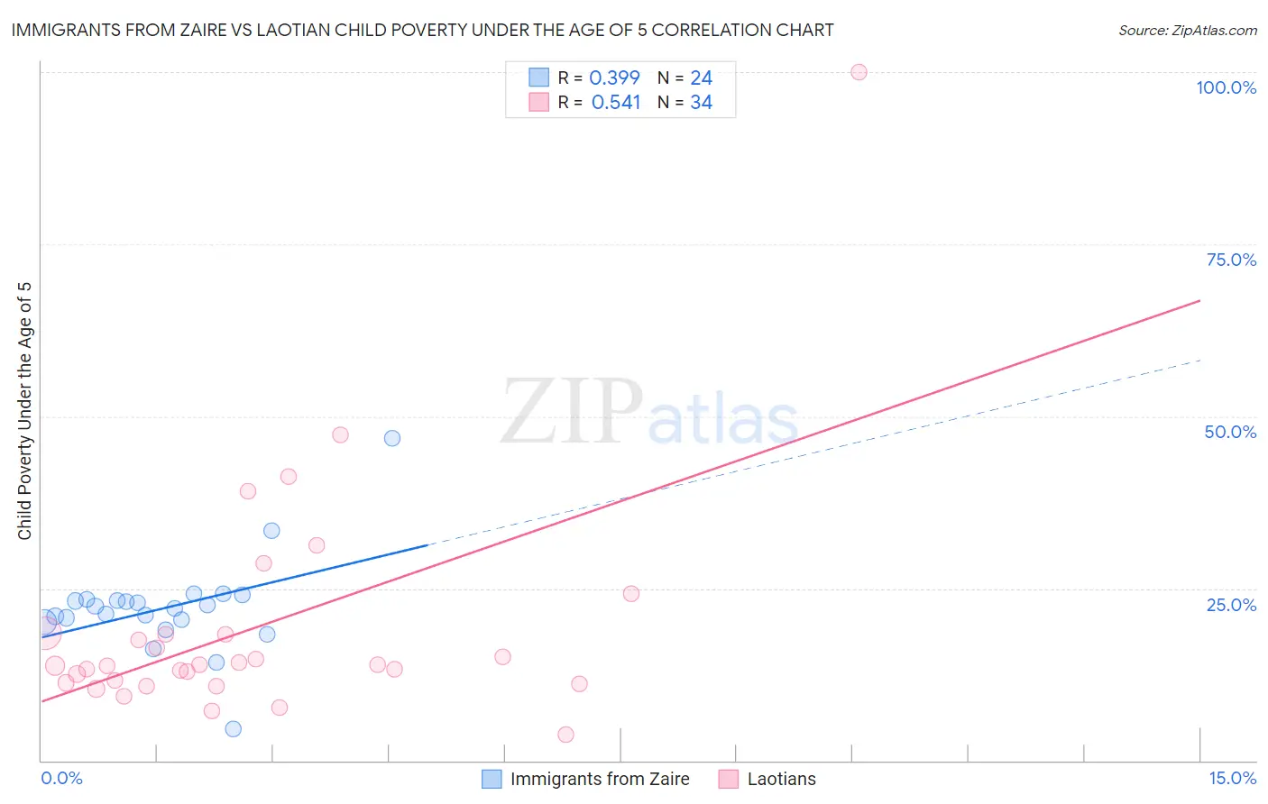 Immigrants from Zaire vs Laotian Child Poverty Under the Age of 5