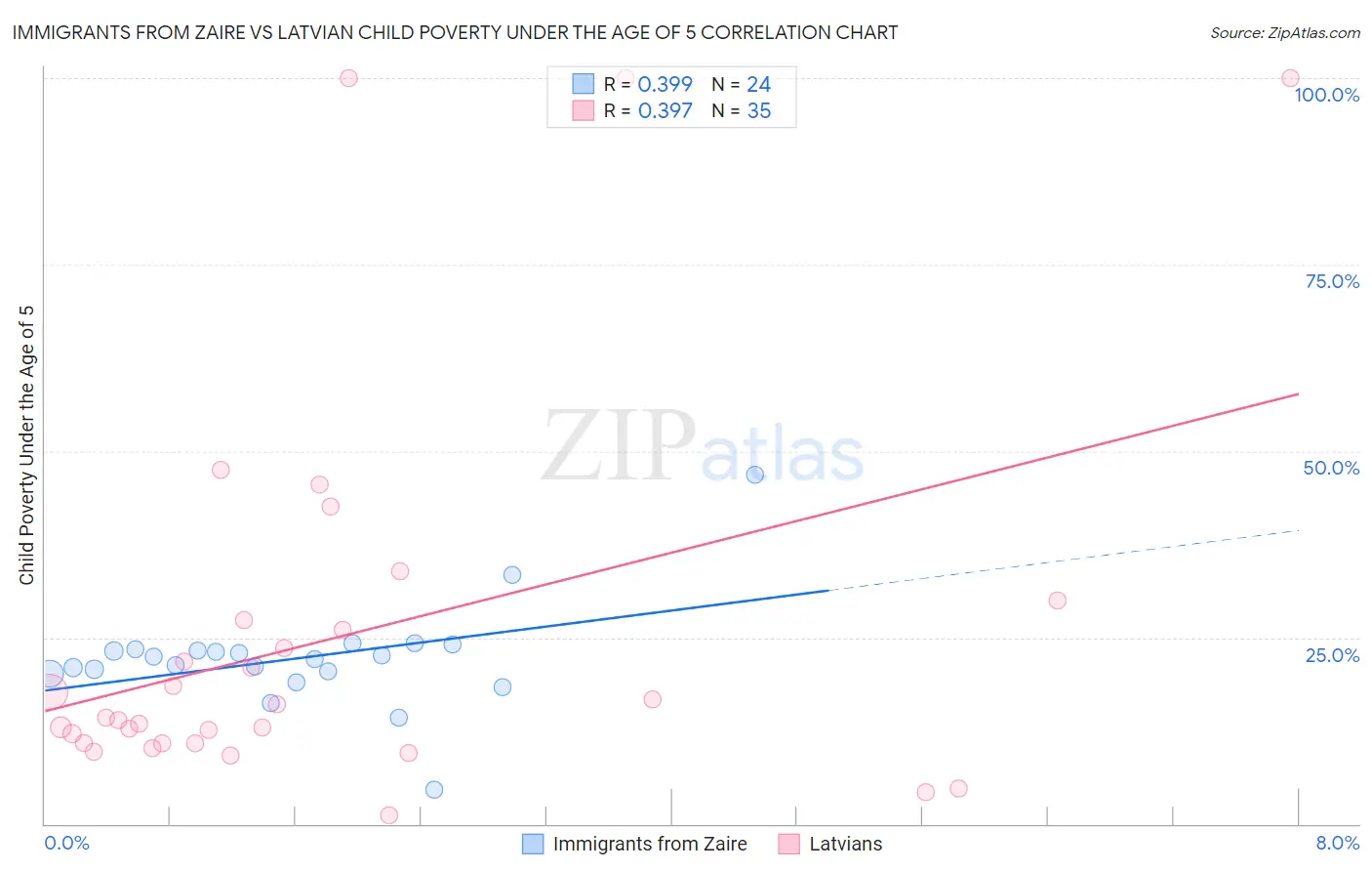 Immigrants from Zaire vs Latvian Child Poverty Under the Age of 5
