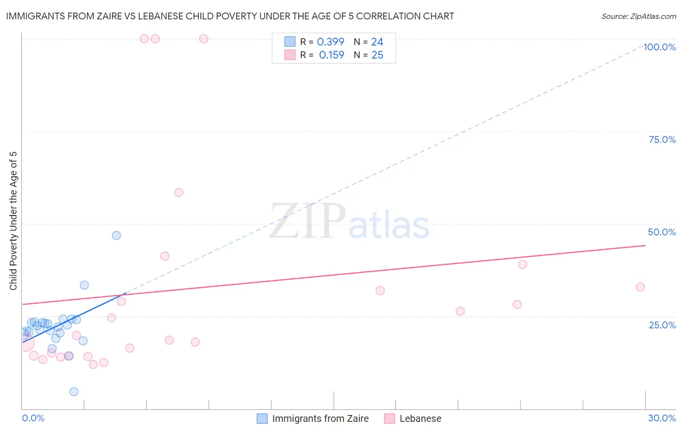 Immigrants from Zaire vs Lebanese Child Poverty Under the Age of 5