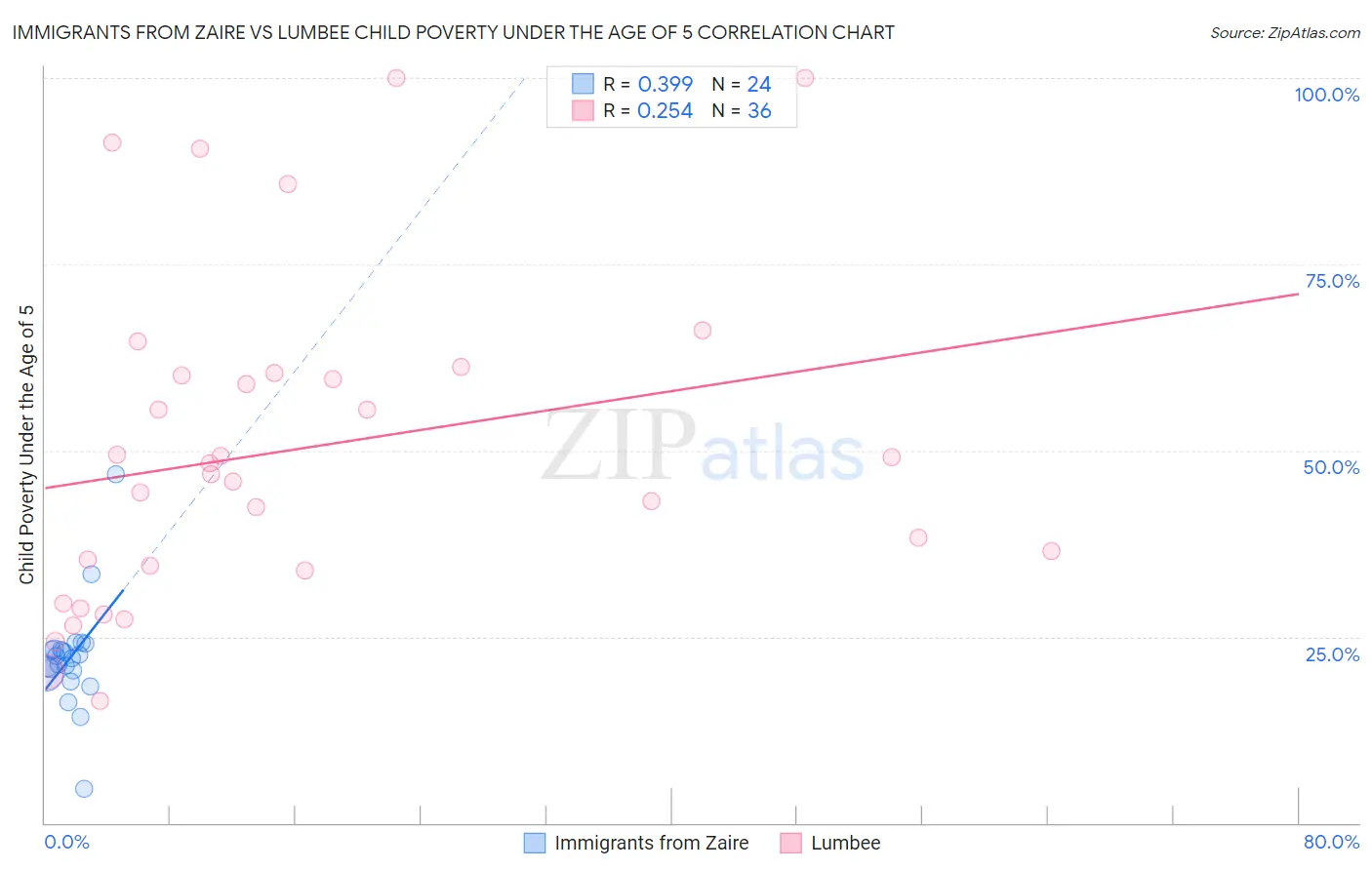Immigrants from Zaire vs Lumbee Child Poverty Under the Age of 5