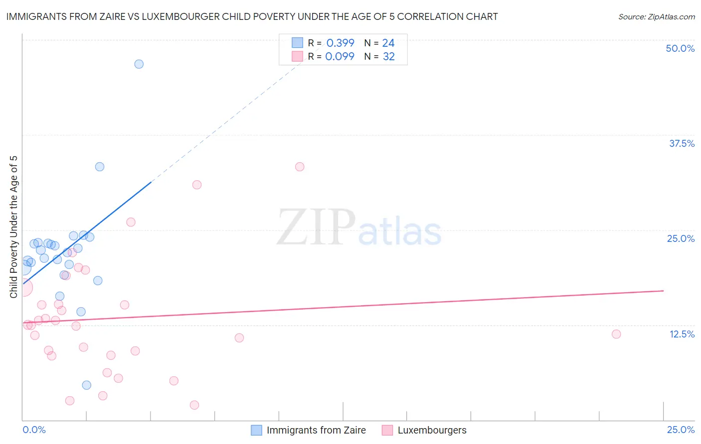 Immigrants from Zaire vs Luxembourger Child Poverty Under the Age of 5
